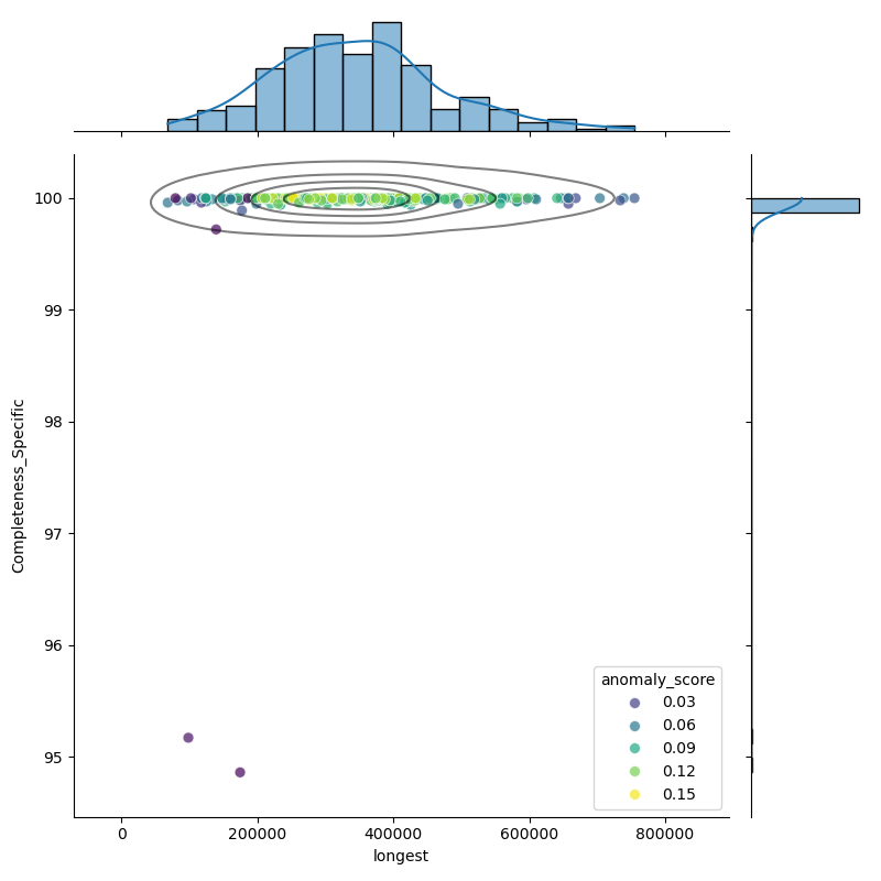 Bacteroides_xylanisolvens_filt_longest_Completeness_Specific.png