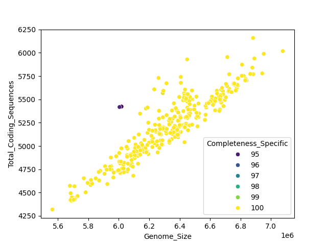 CDS vs Genome Size
