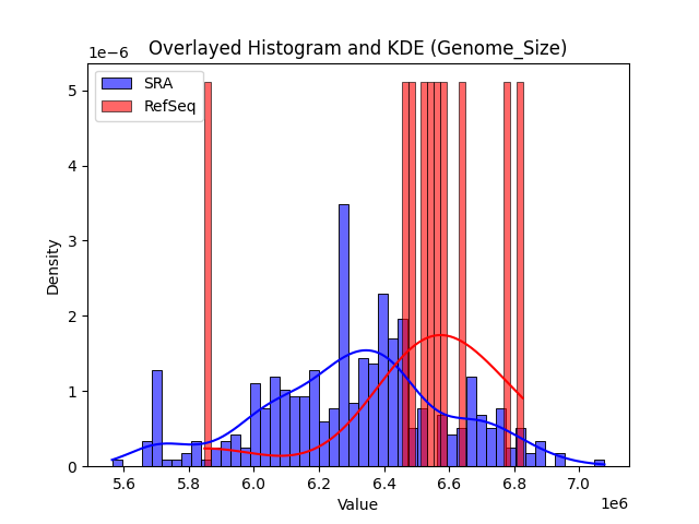 Genome_Size histogram