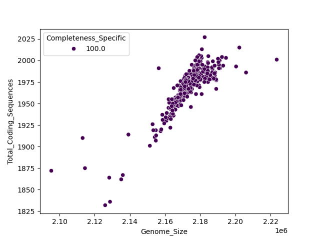 CDS vs Genome Size