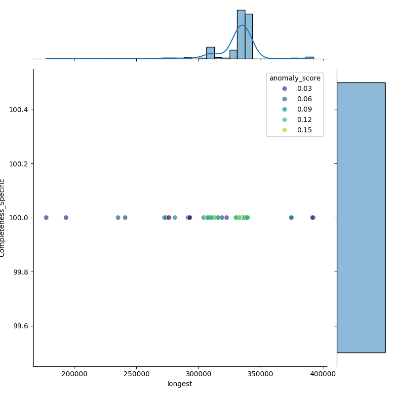 Bartonella_krasnovii_filt_longest_Completeness_Specific.png