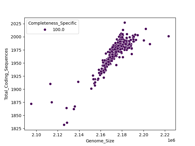 CDS vs Genome Size