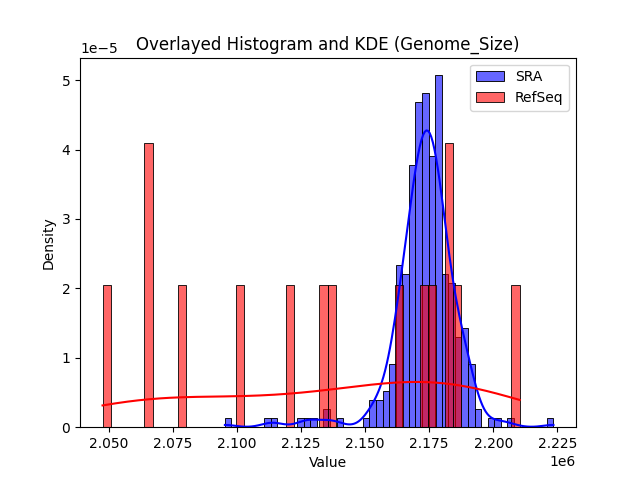 Genome_Size histogram