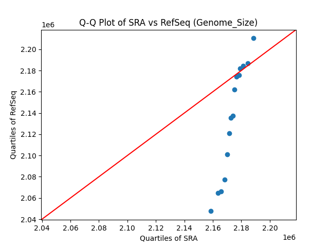 Genome_Size qqplot