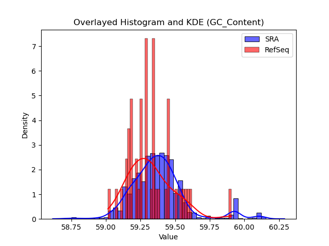 GC_Content histogram