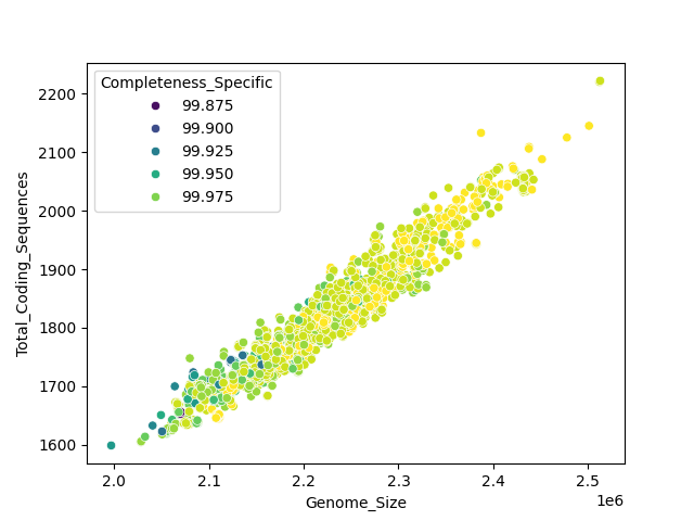 CDS vs Genome Size