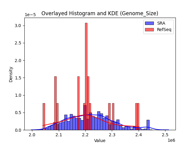 Genome_Size histogram