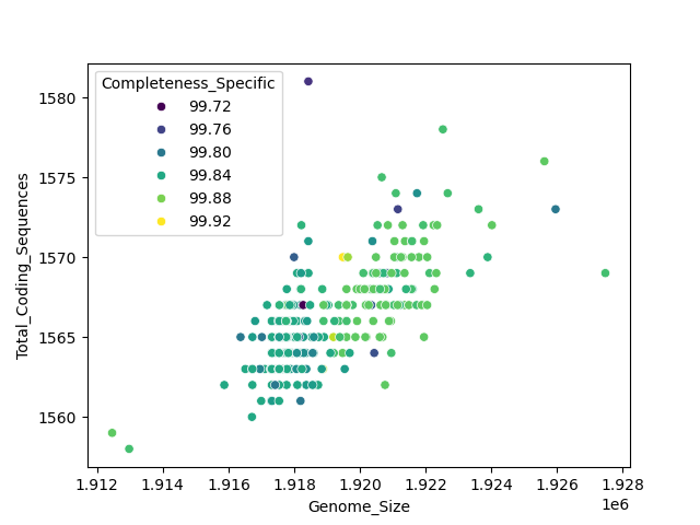 CDS vs Genome Size