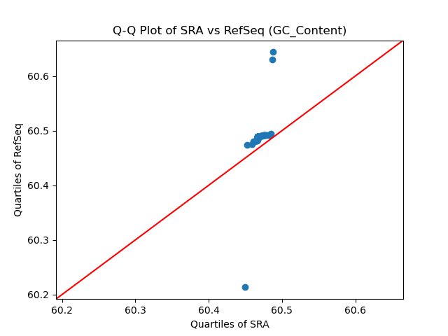 GC_Content qqplot