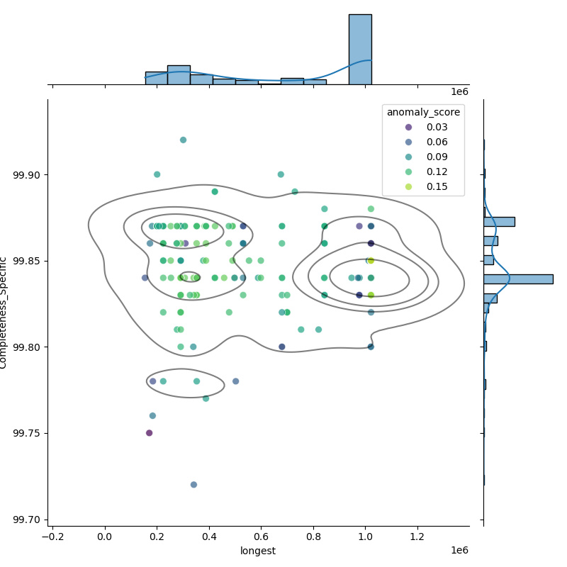 Bifidobacterium_animalis_filt_longest_Completeness_Specific.png