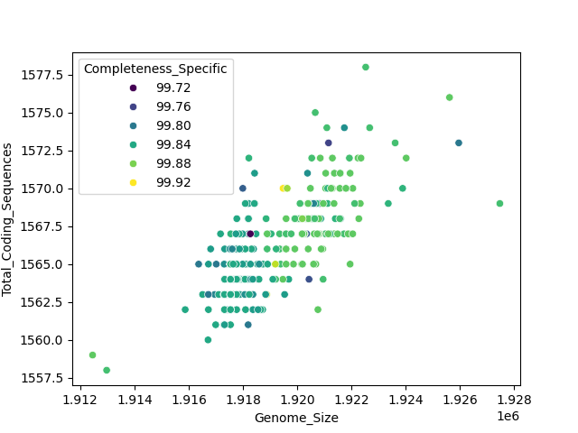CDS vs Genome Size