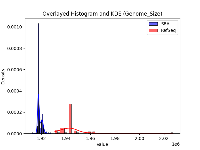 Genome_Size histogram