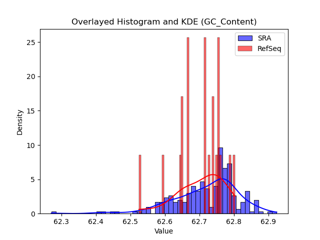 GC_Content histogram