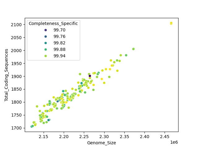 CDS vs Genome Size