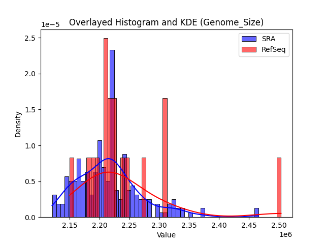 Genome_Size histogram