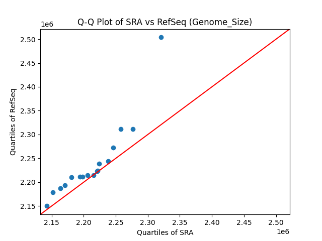 Genome_Size qqplot