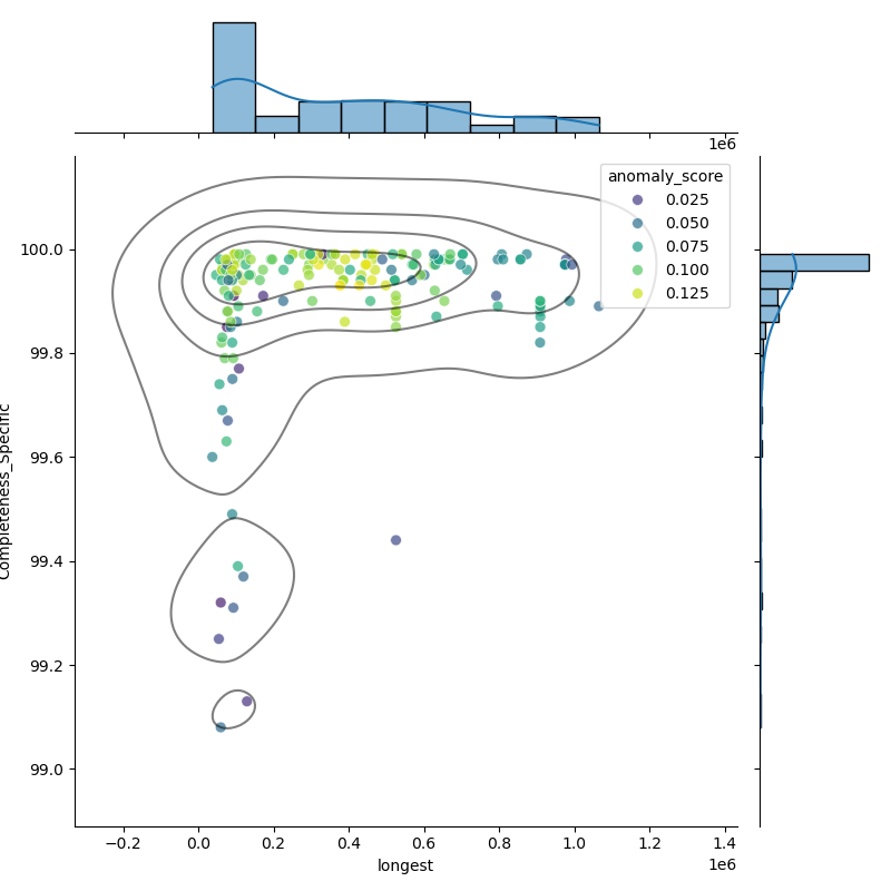 Bifidobacterium_breve_filt_longest_Completeness_Specific.png