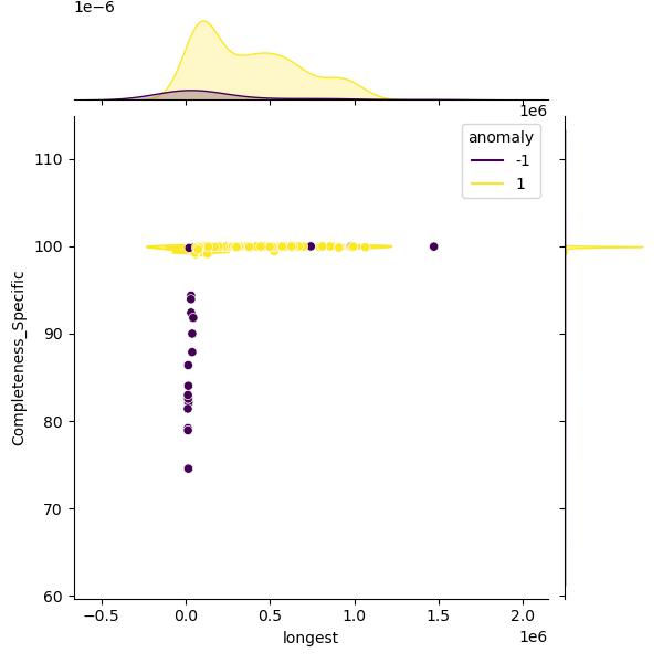 Bifidobacterium_breve_sample_longest_Completeness_Specific.png