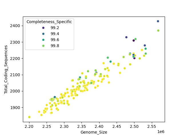 CDS vs Genome Size