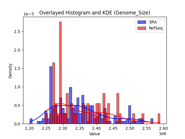 Genome_Size histogram
