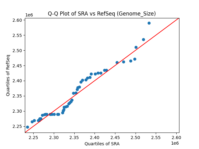 Genome_Size qqplot