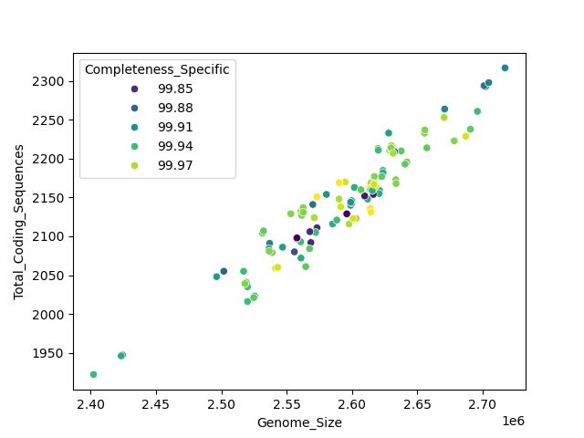 CDS vs Genome Size