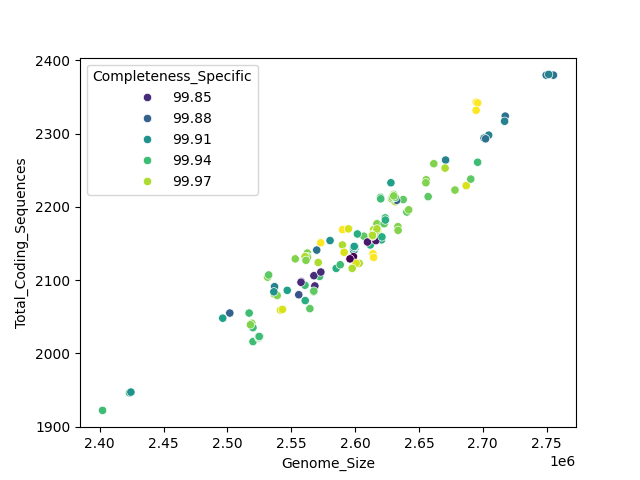 CDS vs Genome Size