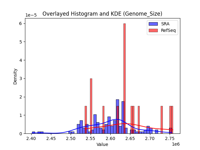 Genome_Size histogram