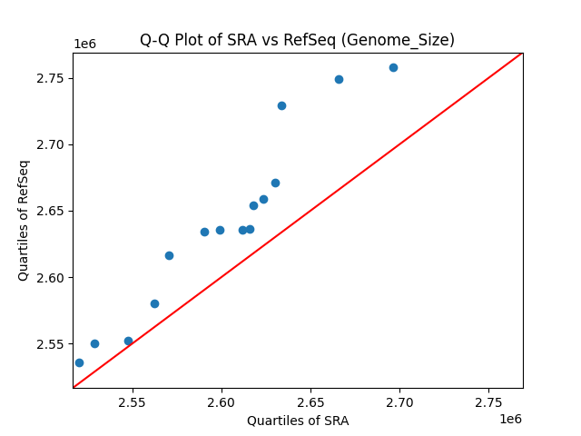 Genome_Size qqplot