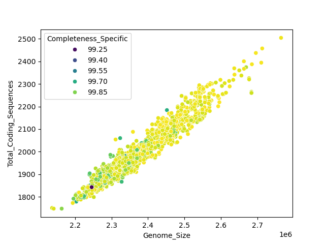 CDS vs Genome Size