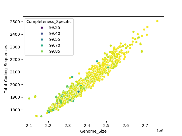 CDS vs Genome Size
