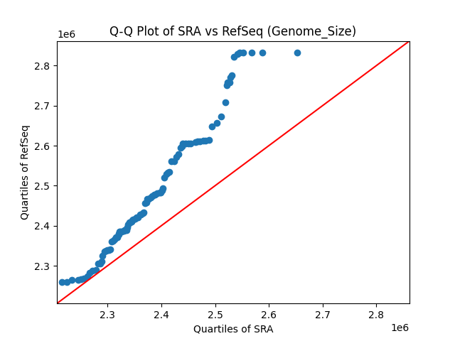 Genome_Size qqplot