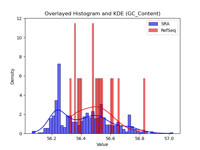 GC_Content histogram