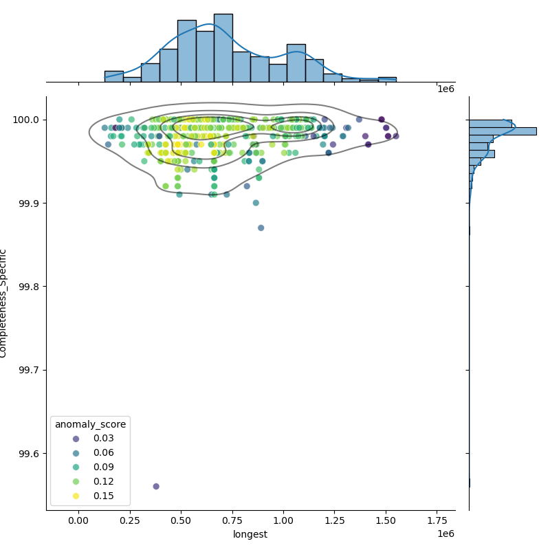 Bifidobacterium_pseudocatenulatum_filt_longest_Completeness_Specific.png