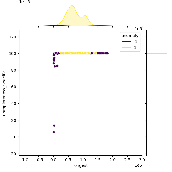 Bifidobacterium_pseudocatenulatum_sample_longest_Completeness_Specific.png