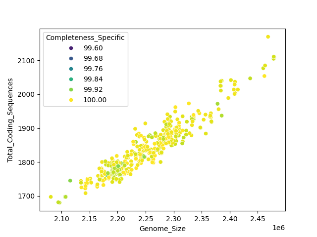 CDS vs Genome Size