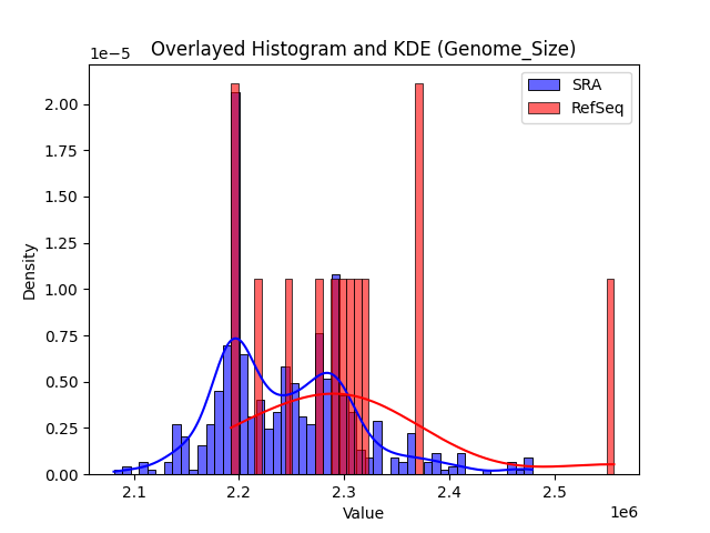 Genome_Size histogram