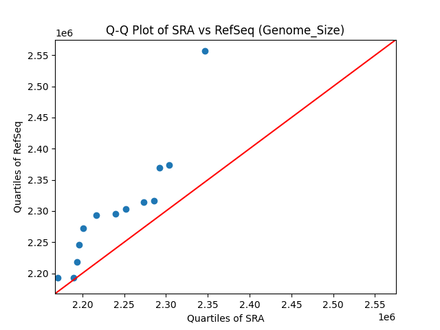 Genome_Size qqplot