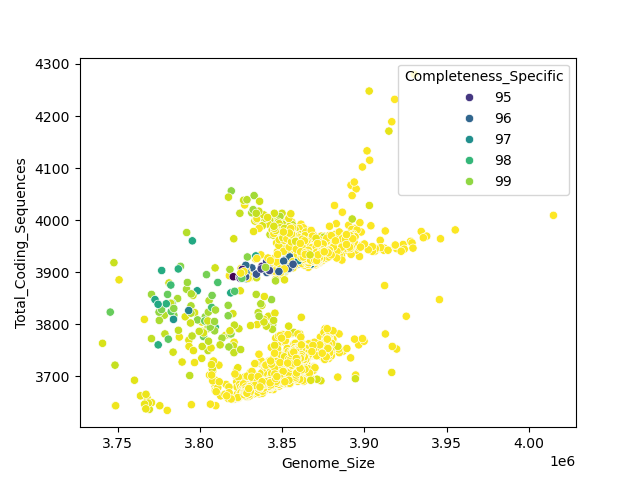 CDS vs Genome Size
