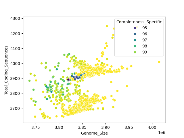 CDS vs Genome Size