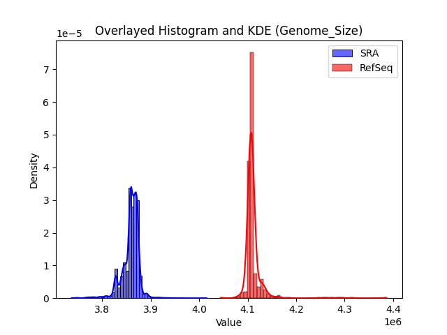 Genome_Size histogram