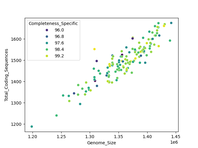 CDS vs Genome Size