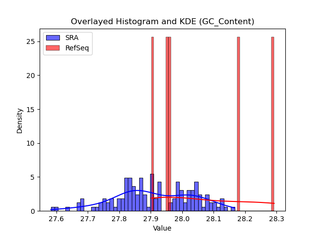 GC_Content histogram