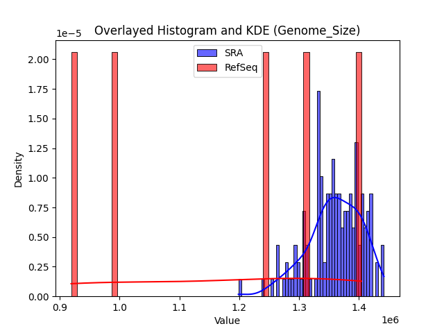Genome_Size histogram