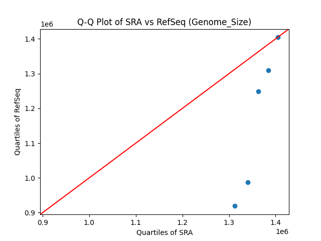 Genome_Size qqplot