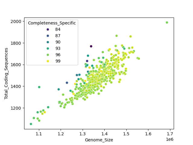 CDS vs Genome Size