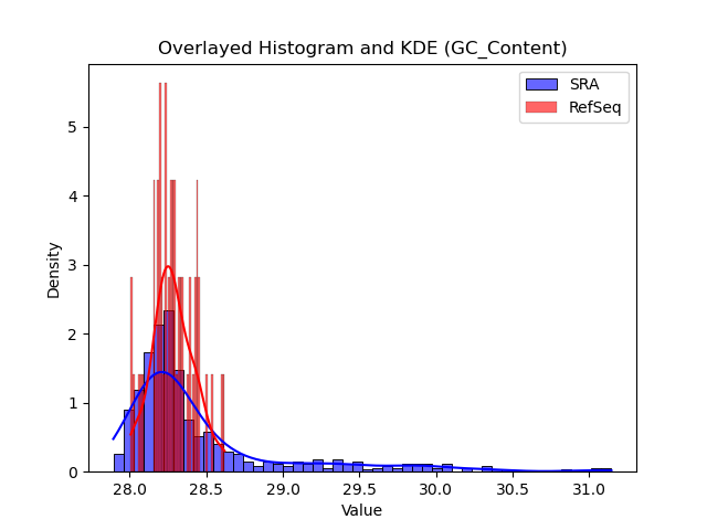 GC_Content histogram