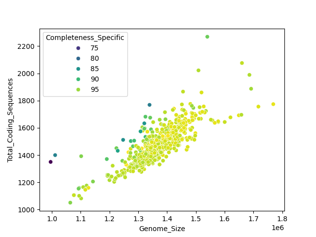 CDS vs Genome Size
