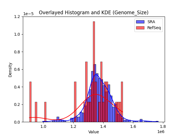 Genome_Size histogram