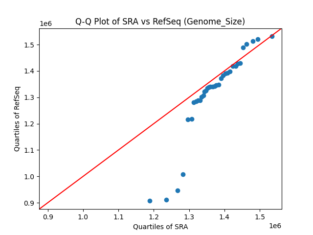 Genome_Size qqplot